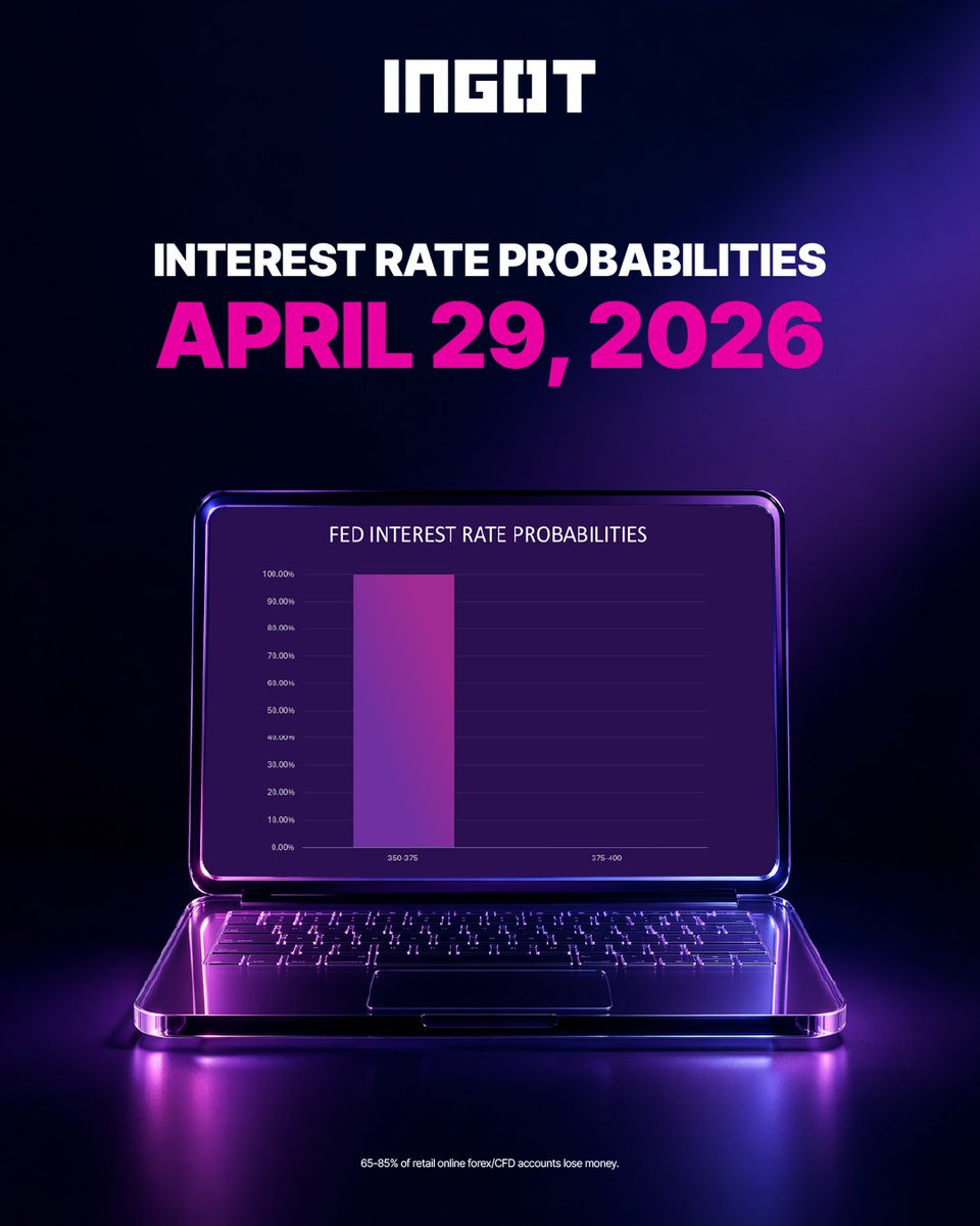 INGOTKenya's tweet photo. INTEREST RATE PROBABILITIES | APRIL 29, 2026
Markets are pricing in a 100% probability that the rate will remain in the 3.50%-3.75% range, with no chance of a hike.
The decision appears fully priced in, meaning any unexpected shift could trigger an outsized market impact. https://t.co/ZeHggitR3p