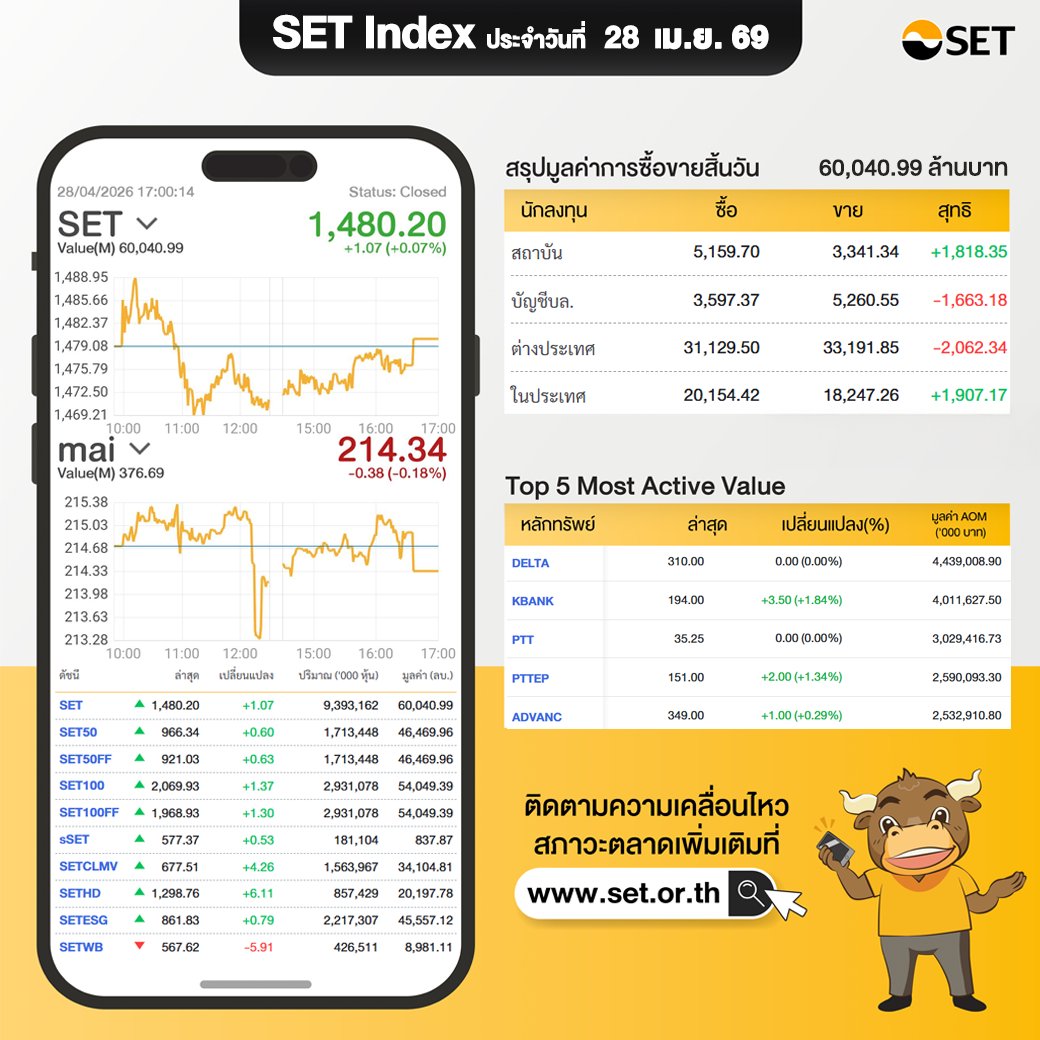 SET_Thailand's tweet image. SET Index ประจำวันที่ 28 เม.ย. 1,480.20  +1.07
มีมูลค่าซื้อขาย 60,040.99 ล้านบาท นักลงทุนต่างประเทศขาย -2,062.34 ล้านบาท

mai Index ปิด 214.34  -0.38 มีมูลค่าซื้อขาย 376.69 ล้านบาท
#SET #TFEX #mai #หุ้น #SETIndex