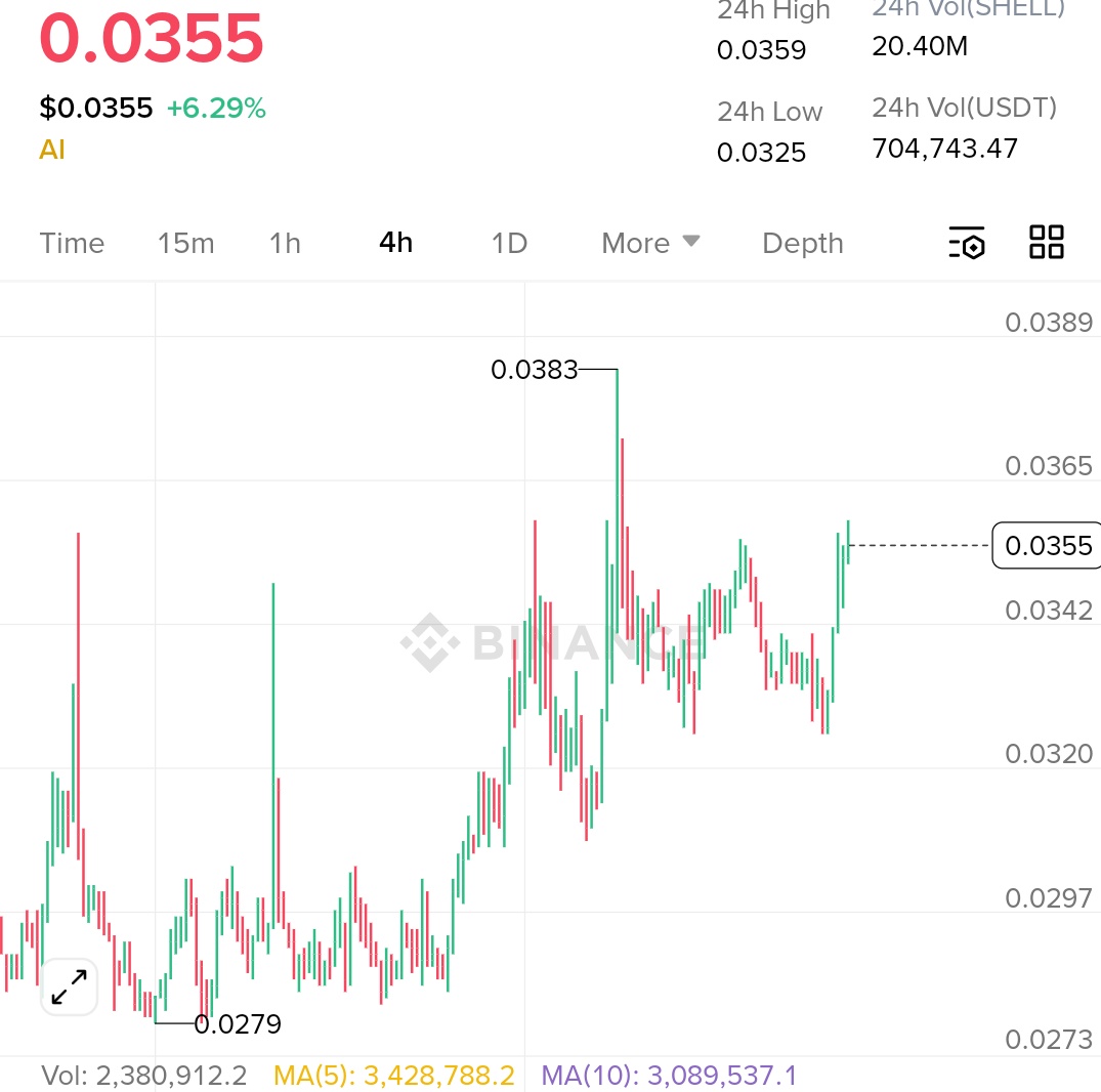 cryptosanthoshK's tweet image. Are you paying attention to $SHELL ?

One of my long-term AI microcap play.

Chart looks ready.

@myshell_ai 

#BNB #AI #DYOR