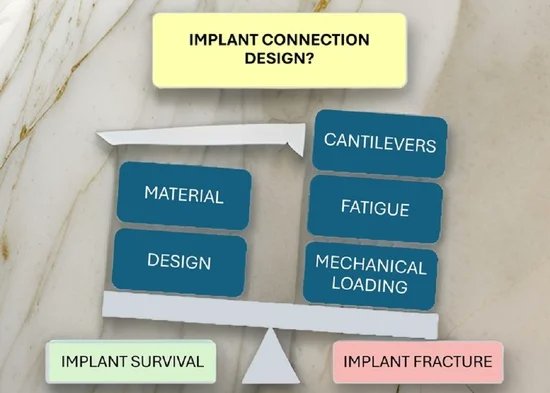 Bioeng_MDPI's tweet image. 💥Excited for the publication: "Relationship Between Implant Connection and Implant Fracture: Systematic Review"
🔗brnw.ch/21x207e
📌 #DentalImplants #Biomechanics #Dentistry #FiniteElementAnalysis #OralSurgery #MedicalDevices  #Prosthodontics
