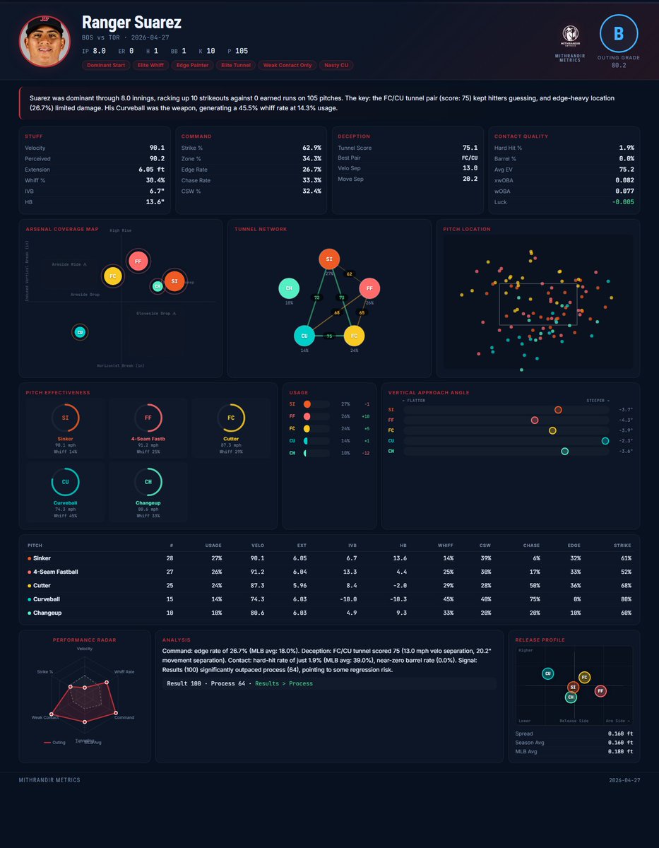 Mithrandir_base's tweet image. #BOS Ranger Suarez — 4/27/26

Suarez was dominant through 8.0 innings, racking up 10 strikeouts against 0 earned runs on 105 pitches. The key: the FC/CU tunnel pair (score: 75) kept hitters guessing, and edge-heavy location (26.7%) limited damage.