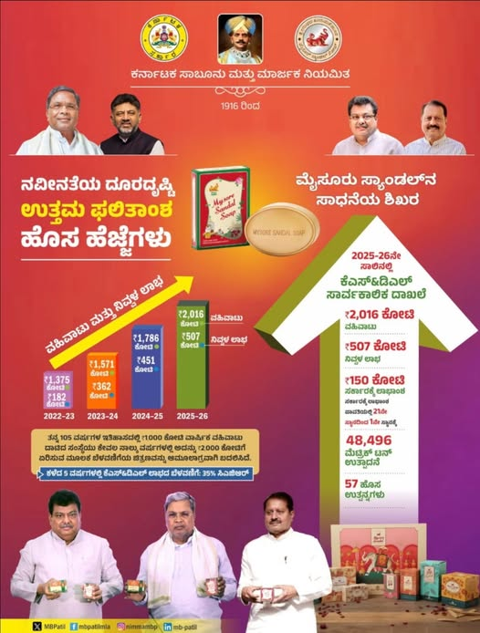 MBPatil's tweet photo. KS&DL ಸಾರ್ವಕಾಲಿಕ ದಾಖಲೆ 2025-26 ಸಾಲಿನಲ್ಲಿ ರೂ. 2016 ಕೋಟಿ ವಹಿವಾಟು ರೂ. 507 ಕೋಟಿ ಲಾಭ!

ಶತಮಾನಗಳ ಪರಂಪರೆ, ಗುಣಮಟ್ಟ ಮತ್ತು ವಿಶ್ವಾಸವನ್ನು ಹೊತ್ತು ಯಶಸ್ವಿಯಾಗಿ ಮುನ್ನಡೆಯುತ್ತಿರುವ ಕರ್ನಾಟಕ ಸೋಪ್ಸ್ & ಡಿಟರ್ಜೆಂಟ್ಸ್ ಲಿಮಿಟೆಡ್ ಹೊಸ ಇತಿಹಾಸ ಬರೆಯುತ್ತಿದೆ.

105 ವರ್ಷಗಳ ನಂತರ ₹1,000 ಕೋಟಿ ವಾರ್ಷಿಕ ವಹಿವಾಟು ತಲುಪಿದ್ದ ಸಂಸ್ಥೆಯು, ಕಳೆದ ನಾಲ್ಕು ವರ್ಷಗಳಲ್ಲಿ ₹2,000 ಕೋಟಿಗೂ ಅಧಿಕ ವಹಿವಾಟು ನಡೆಸಿ ಮಹತ್ವದ ಮೈಲಿಗಲ್ಲು ದ��ಟಿದೆ.

ಕಳೆದ ವರ್ಷ ರೂ. 451 ಕೋಟಿ ನಿವ್ವಳ ಲಾಭಗಳಿಸಿದ್ದೇ ಈವರೆವಿಗಿನ ದಾಖಲೆಯಾಗಿತ್ತು. ಆದರೆ ಈ ವರ್ಷ ರೂ. 500 ಕೋಟಿ ದಾಟಿ - ಮತ್ತೊಂದು ಹಂತ ಏರಿದೆ.

ರೂ. 150 ಕೋಟಿ ಸರ್ಕಾರಕ್ಕೆ ಹಸ್ತಾಂತರ- ಲಾಭಾಂಶ ಪಾವತಿಯಲ್ಲಿ 21ನೇ ಸ್ಥಾನದಿಂದ 1ನೇ ಸ್ಥಾನಕ್ಕೆ ಜಿಗಿತ!

57 ಹೊಸ ಉತ್ಪನ್ನಗಳು – ರಫ್ತುವಹಿವಾಟು ಹೆಚ್ಚಳ

2028ಕ್ಕೆ ರೂ. 3000 ಕೋಟಿಗೆ – 2030ಕ್ಕೆ ರೂ. 5,000 ಕೋಟಿ ತಲುಪುವ ಗುರಿ!

“ಮೇಡ್ ಇನ್ ಕರ್ನಾಟಕ” ಹೆಸರನ್ನು ವಿಶ್ವದ ಮಟ್ಟದಲ್ಲಿ ಮತ್ತಷ್ಟು ಎತ್ತರಕ್ಕೆ ತಲುಪಿಸುವ ದೃಢ ಸಂಕಲ್ಪ ನಮ್���ದು.

KSDL: ಭೂತಕಾಲಕ್ಕೆ ಗೌರವ… ವರ್ತಮಾನಕ್ಕೆ ಹೆಮ್ಮೆ… ಭವಿಷ್ಯಕ್ಕೆ ಪ್ರೇರಣೆ!

#ಸಾಧನೆಯಶಿಖರ #KSDL @CSNadagoudaINC @siddaramaiah  @DKShivakumar @MysoreSandalIn  #MadeInKarnataka  #PinnacleOfAchievement