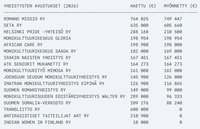 RMLeppanen's tweet image. Kuvassa pintaraapaisu STEA-avustuksista (2026). 

Eilisen A-studio keskustelun perusteella vihreät eivät leikkaisi esimerkiksi näistä mitään. 
Lisäksi listassa pari esimerkkiä, joille ei myönnetty tukea vuonna 2026, mutta vihreät jakaisivat senkin edestä.

#virta #rydman