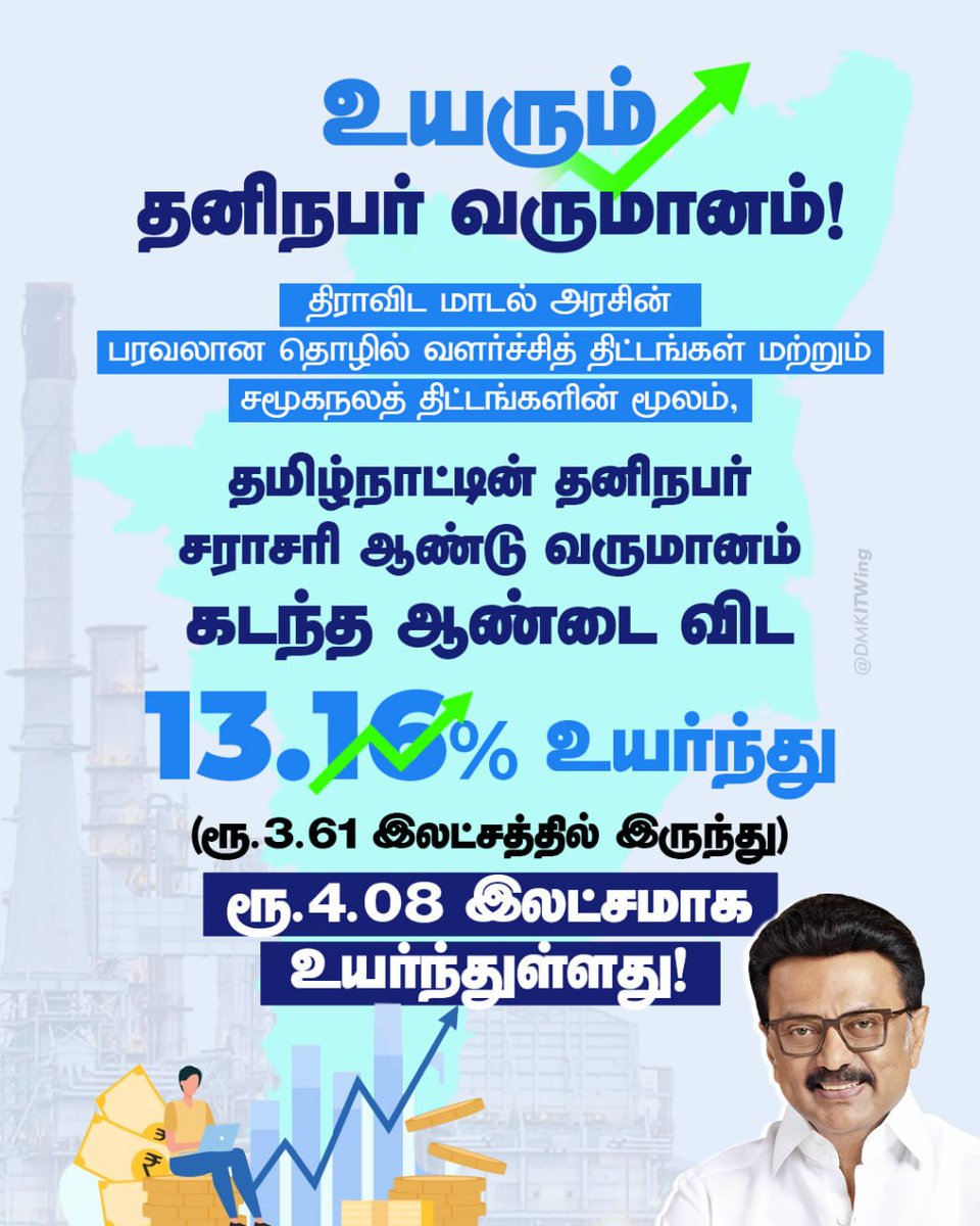 KKanthasam's tweet photo. உயரும் தனிநபர் வருமானம்!

திராவிட மாடல் அரசின் பரவலான தொழில் வளர்ச்சித் திட்டங்கள் மற்றும் சமூகநலத் திட்டங்களின் மூலம், தமிழ்நாட்டின் தனிநபர் சராசரி ஆண்டு வருமானம் கடந்த ஆண்டை விட 13.16% உயர்ந்து, (ரூ.3.61 இலட்சத்தில் இருந்து) ரூ.4.08 இலட்சமாக உயர்ந்துள்ளது!

#DMK4TN https://t.co/9zWHoehFFp