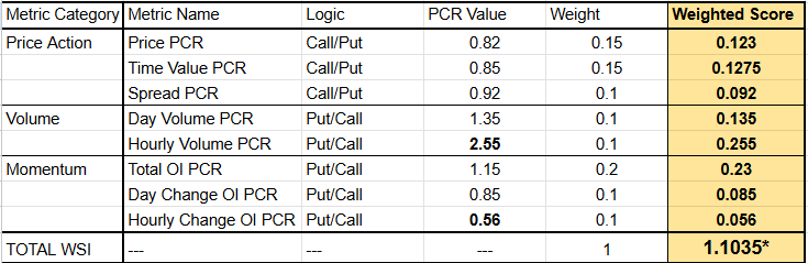 i2gain's tweet image. #xagusd #sILVER

PCRs based WSI is neutral, has moved up marginally as the prices have been consolidating around 73.

I would prefert to wait for hourly OI PCR to move above daily OI PCR, and stay so for some time, as confirmation for reversal.

#MCXSilver #Gold