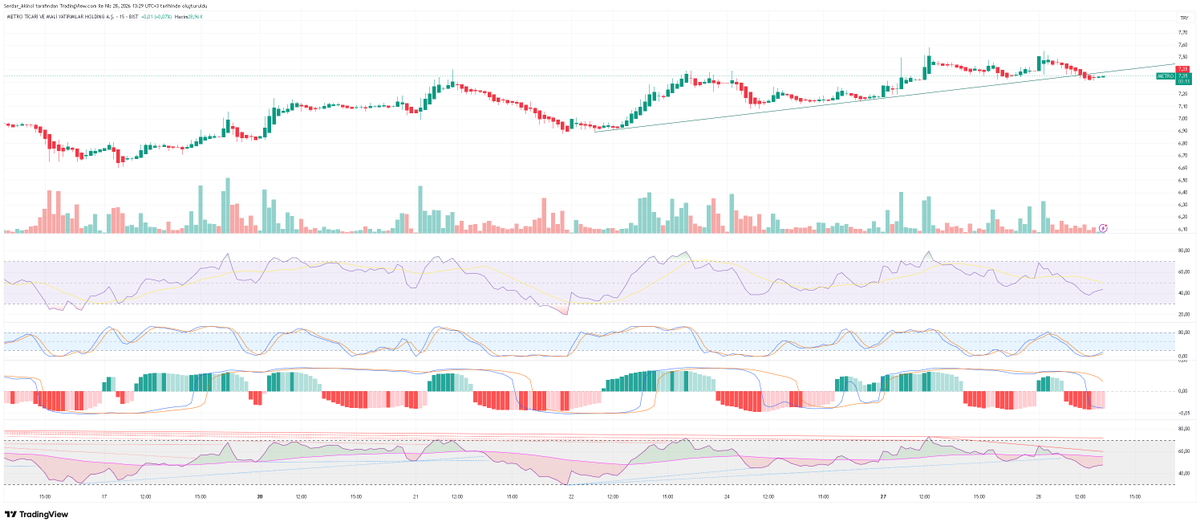 TrendHunters01's tweet image. #METRO BURADAN KALKTI.. DEVAM EDERSE GÜZEL OLACAK..

#ENDEKS #HİSSE #HALKAARZ