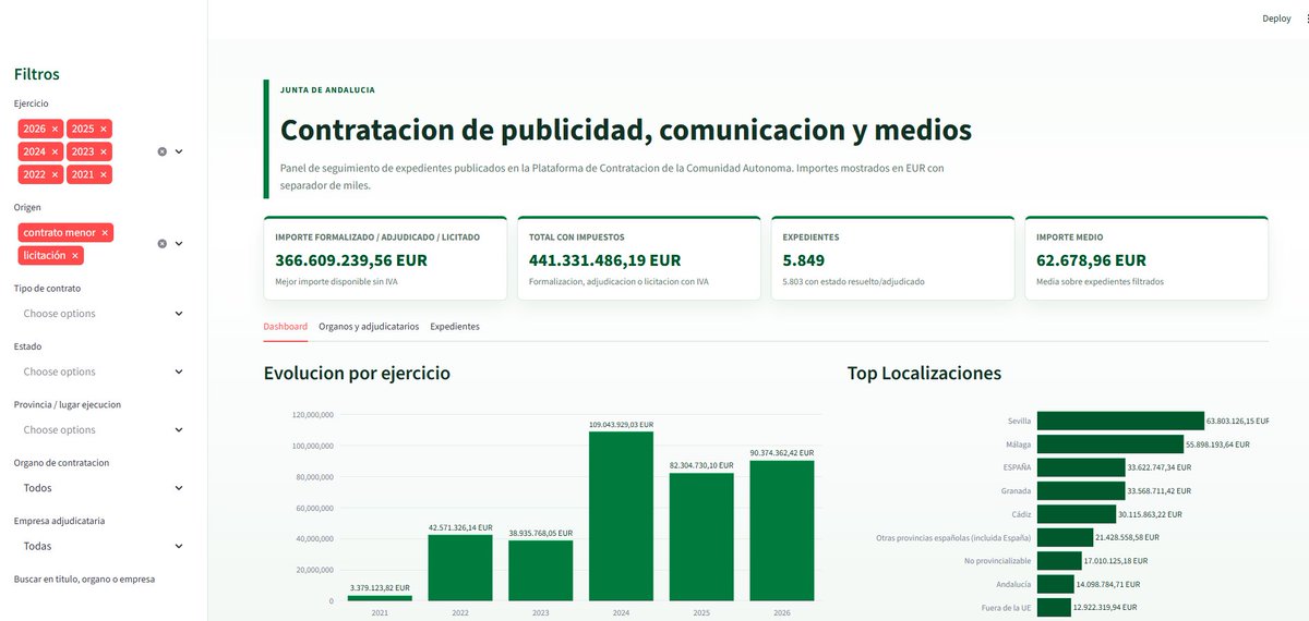 SoyMmadrigal's tweet image. La Junta de Andalucía formalizó 366.609.239,56 EUR
, 441.331.486,19 EUR con Iva, en publicidad y patrocinios desde 2020 hasta hoy, según las licitaciones y contratos menores codificados como tales en su buscador de contratos