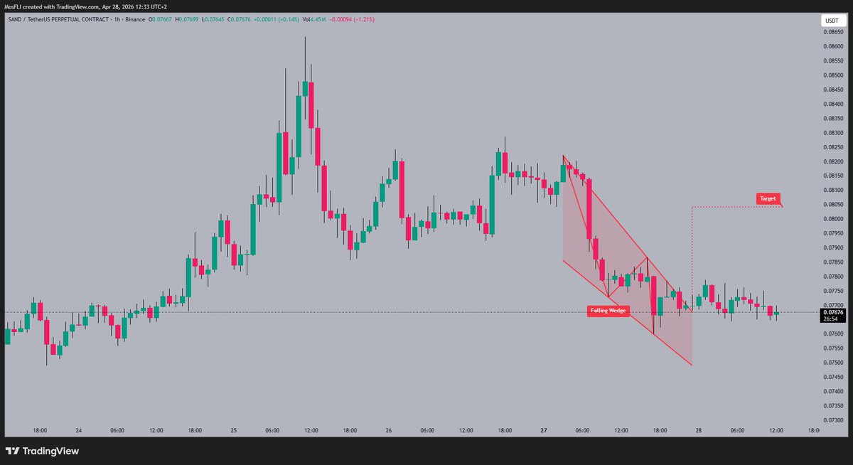 Golden1Team's tweet image. SAND price action recently broke out of a falling wedge pattern, now holding steady. The 0.08050 target level is next to watch for continued upward momentum. 🚀

#SAND #SANDUSDT #crypto