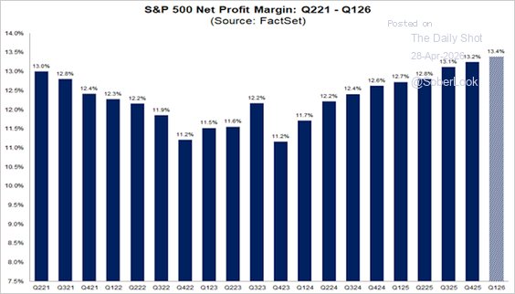 The S&amp;P 500 is on track to record its highest Q1 net profit margin since 2009.
h/t <a href="/SoberLook/">(((The Daily Shot)))</a>