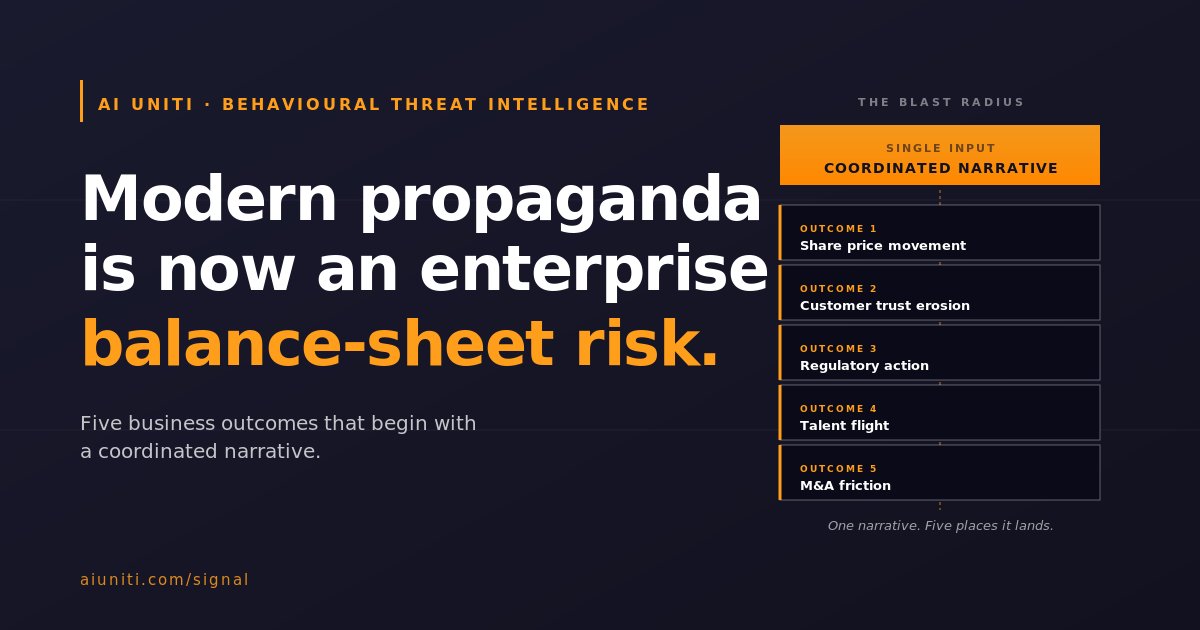 Until recently, "propaganda" was a word reserved for politics. The discipline of detecting it lived in intelligence agencies. Boards did not budget for it.
That world is over.
Wrote up the five business outcomes that begin with a coordinated narrative, and the five questions