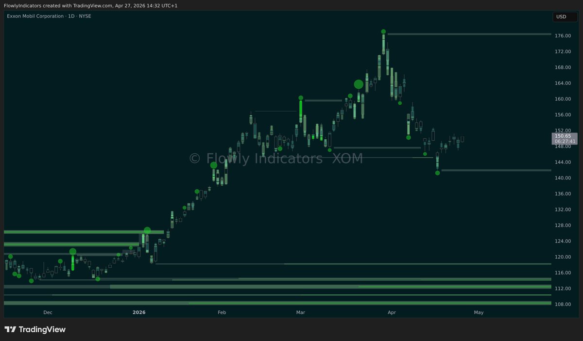 flowlytools's tweet photo. $XOM topped and printed a lower low. Expecting liquidity pool at 142 to get swept next. https://t.co/DVeqvCaVbb
