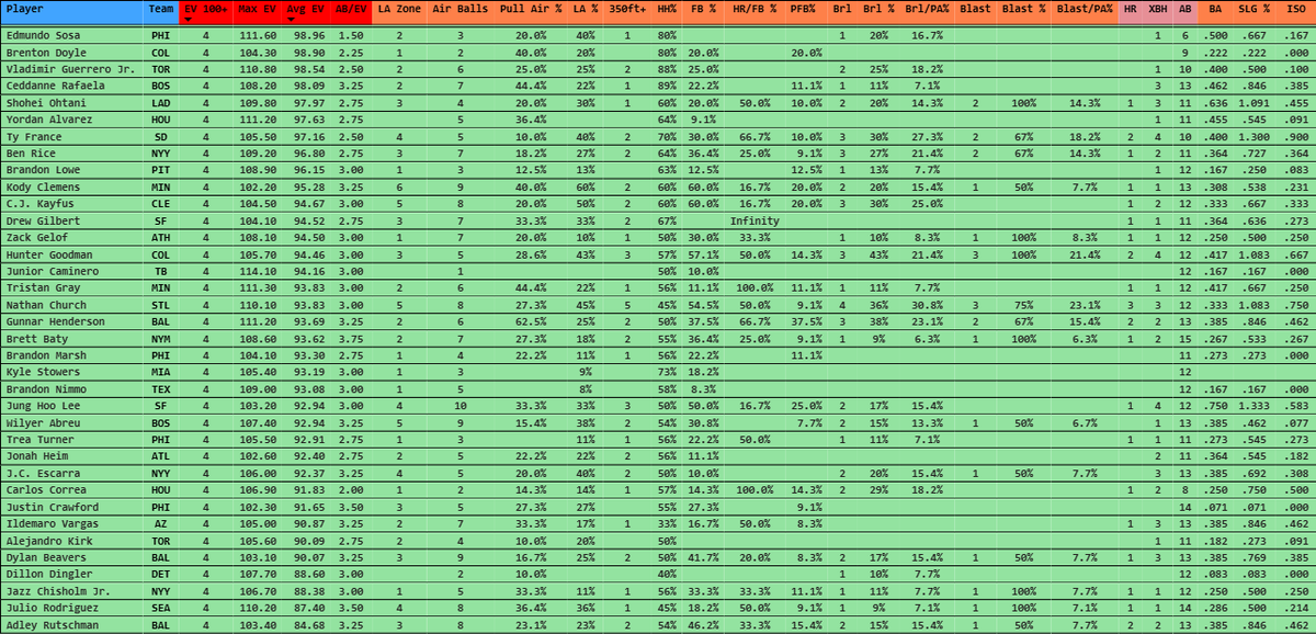 itsmrbarrel's tweet photo. Players with 4+ EV>100MPH in their last 3 games played.

HUGE list, please be responsible. Remember to use these as a signal, not a HR prediction list. https://t.co/n3KCiQDYV2
