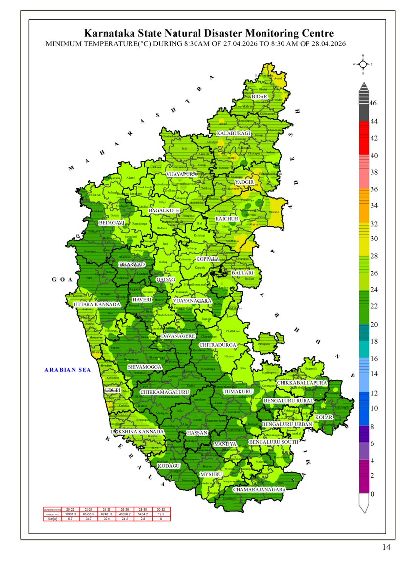 KarnatakaSNDMC's tweet image. 27.04.26 ರ 08.30 AM ನಿಂದ 28.04.26 ರ 08.30 AM ವರೆಗೆ ನಕ್ಷೆಗಳೊಂದಿಗೆ ಜಿಲ್ಲಾವಾರು ಸರಾಸರಿ ಕನಿಷ್ಠ, ಗರಿಷ್ಠ ಮತ್ತು ಏರಿಳಿತ ತಾಪಮಾನ(°C) ಕೋಷ್ಟಕ.
District-wise Average  #Minimum, #Maximum &amp;amp; Fluctuation #temperature (°C) table with maps from 08.30 AM of 27.04.26 to 08.30 AM of 28.04.26.  #KSNDMC