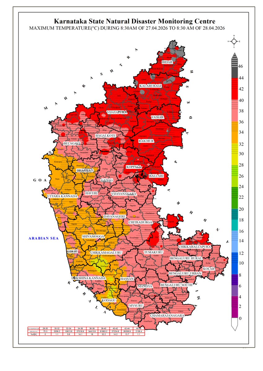 KarnatakaSNDMC's tweet image. 27.04.26 ರ 08.30 AM ನಿಂದ 28.04.26 ರ 08.30 AM ವರೆಗೆ ನಕ್ಷೆಗಳೊಂದಿಗೆ ಜಿಲ್ಲಾವಾರು ಸರಾಸರಿ ಕನಿಷ್ಠ, ಗರಿಷ್ಠ ಮತ್ತು ಏರಿಳಿತ ತಾಪಮಾನ(°C) ಕೋಷ್ಟಕ.
District-wise Average  #Minimum, #Maximum &amp;amp; Fluctuation #temperature (°C) table with maps from 08.30 AM of 27.04.26 to 08.30 AM of 28.04.26.  #KSNDMC