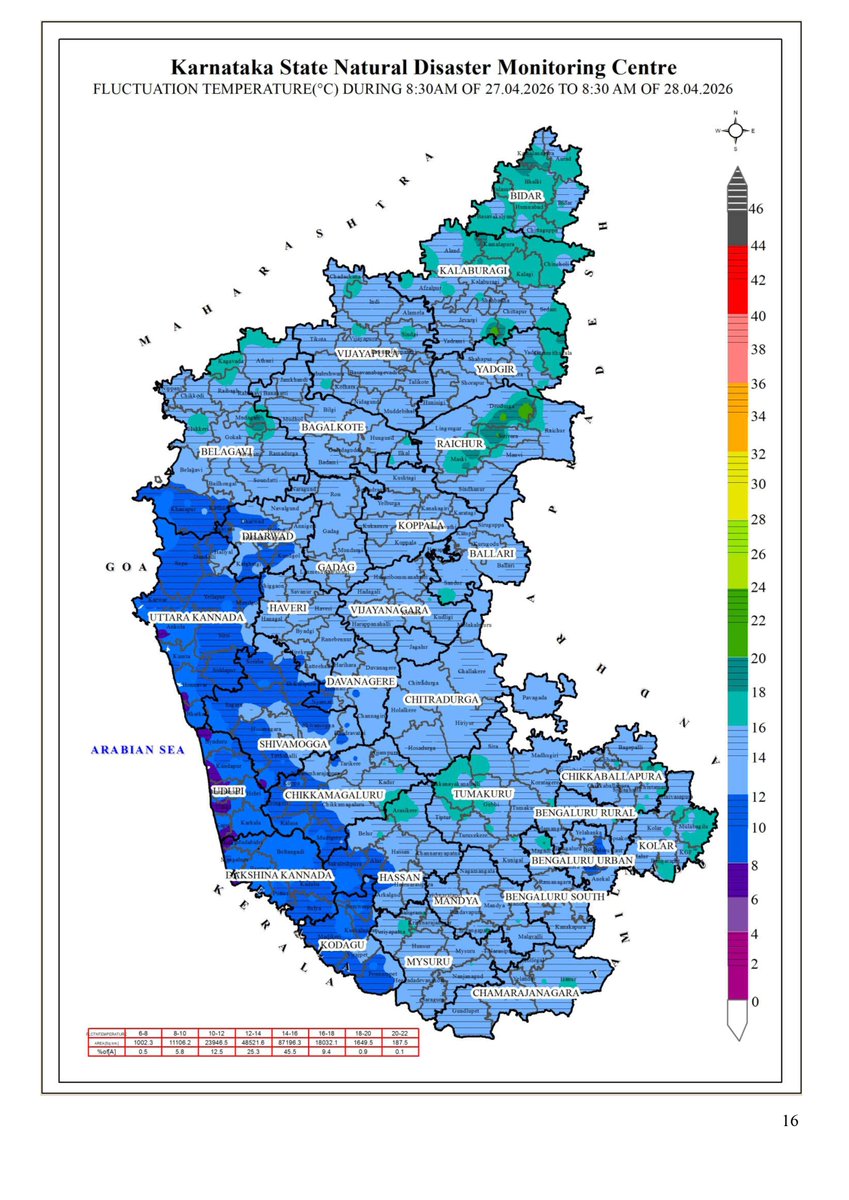 KarnatakaSNDMC's tweet image. 27.04.26 ರ 08.30 AM ನಿಂದ 28.04.26 ರ 08.30 AM ವರೆಗೆ ನಕ್ಷೆಗಳೊಂದಿಗೆ ಜಿಲ್ಲಾವಾರು ಸರಾಸರಿ ಕನಿಷ್ಠ, ಗರಿಷ್ಠ ಮತ್ತು ಏರಿಳಿತ ತಾಪಮಾನ(°C) ಕೋಷ್ಟಕ.
District-wise Average  #Minimum, #Maximum &amp;amp; Fluctuation #temperature (°C) table with maps from 08.30 AM of 27.04.26 to 08.30 AM of 28.04.26.  #KSNDMC