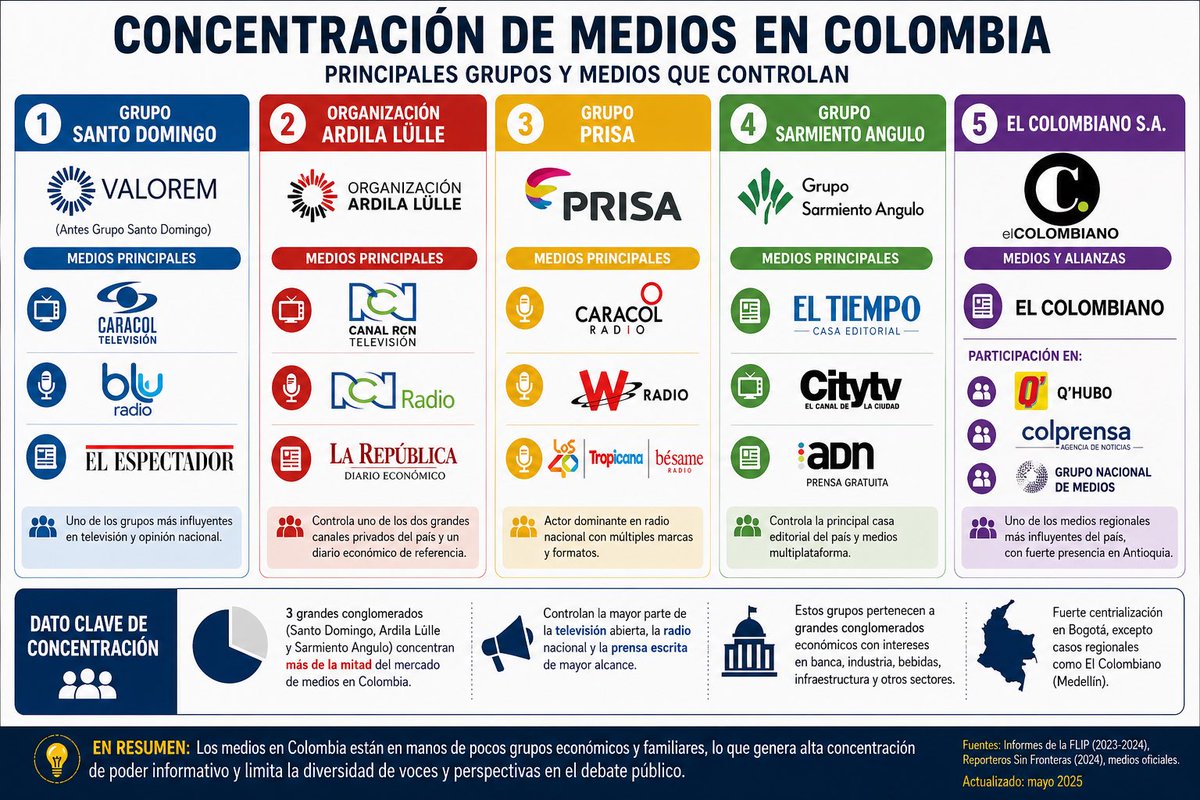URGENTE 🔴💣 En #Colombia la propiedad mediática está concentrada en 5 grupos económicos todas con intereses multimillonarios en bancos, construcción, bebidas e industrias, haciendo imposible su independencia de la política. <a href="/Contravia/">Contravía</a>
