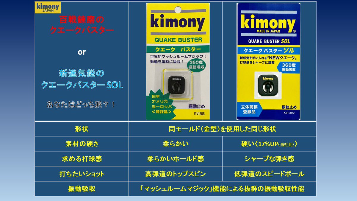 #クエークバスターSOL

素材であるシリコンゴムの硬度を17%アップさせることで、
現代テニスのスタイルである"低弾道スピードショット"を主体とするプレーヤーが求める「球離れの早いシャープでクリアな打球感」をもたらす新たなクエーク！！

#現代テニスに求められるSOL
#キモニー
#テニス