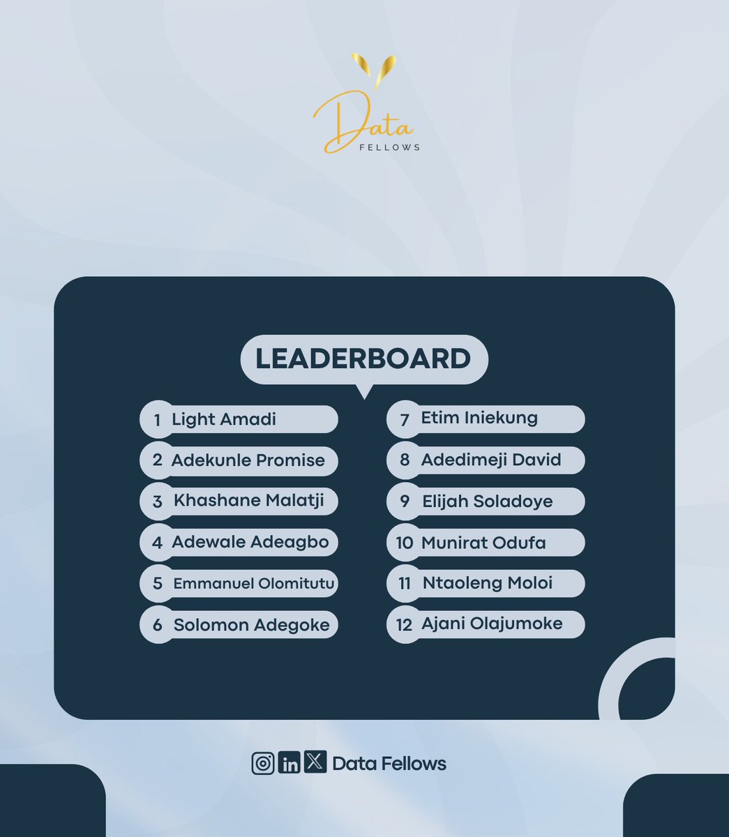 DatafellowsInfo's tweet image. Leaderboard update 📊
Different names. Same pattern: consistency.
Some are rising. Some are pushing.
That’s the journey 💯

Got your certificate? Tag @DatafellowsInfo

Free to join. Commitment required.
Interested? 

__
#scholarship #Goodluck #data