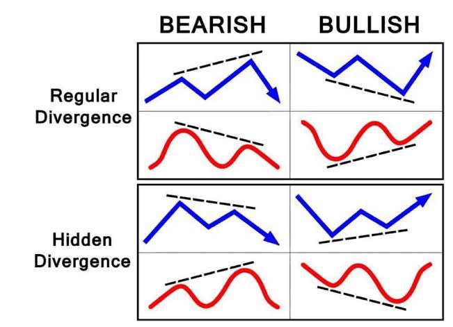 Start to learn “What is divergence”

And when to use it, you wrong with your line, and context
