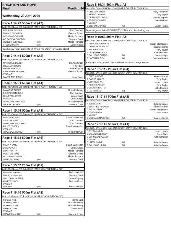 HoveRacing's tweet image. Wednesday 29-4-26 final race card
@hovegreyhounds

Traps up at 2.23pm for a thrilling afternoon of greyhound racing, complemented by our 'Afternoon Tea' offer!

Form lines available using the link below 👇
imminent-otter.files.svdcdn.com/production/ass…

#Freeentry
#AfternoonTea