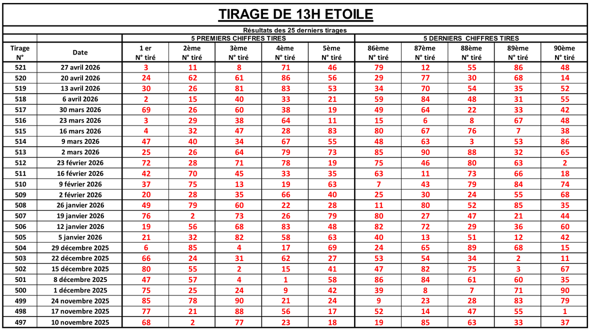 LotoBonheur's tweet image. Hello les gars, profiter de ces 25 derniers tirages ÉTOILE publiés pour vous faire des sous ! C'est parti ! #Lonaci #LotoBonheur #TirageCoteDivoire
