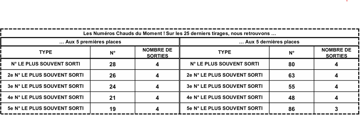 LotoBonheur's tweet image. Hello les gars, profiter de ces 25 derniers tirages ÉTOILE publiés pour vous faire des sous ! C'est parti ! #Lonaci #LotoBonheur #TirageCoteDivoire