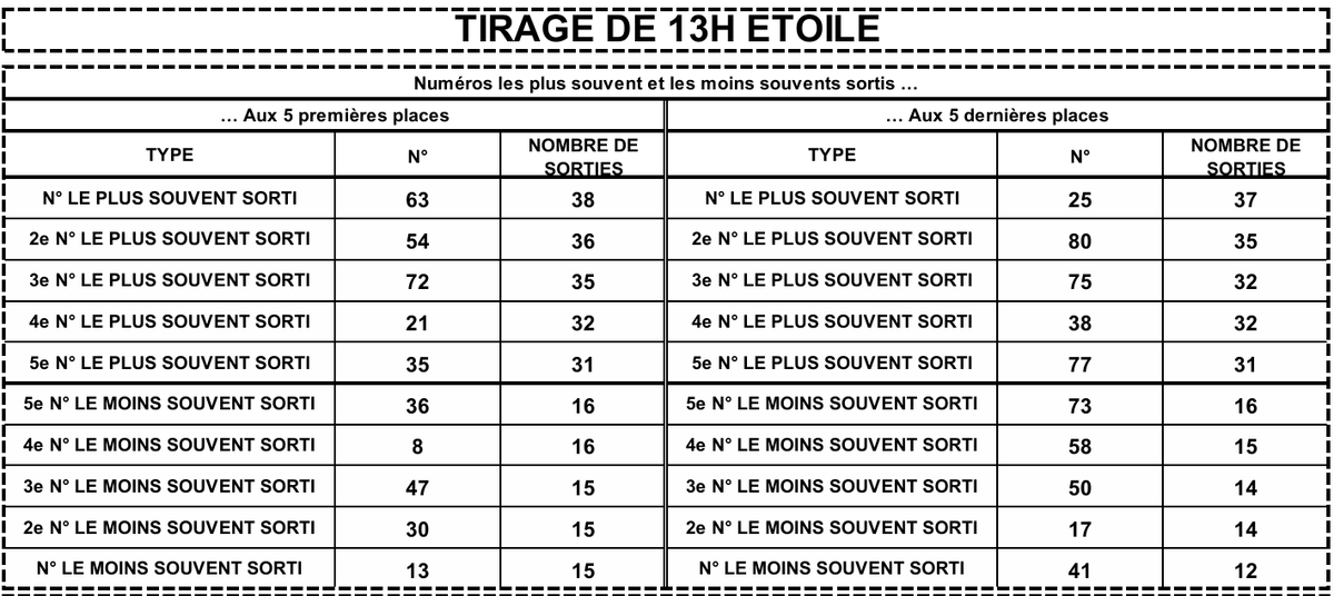 LotoBonheur's tweet image. Hello les gars, profiter de ces 25 derniers tirages ÉTOILE publiés pour vous faire des sous ! C'est parti ! #Lonaci #LotoBonheur #TirageCoteDivoire