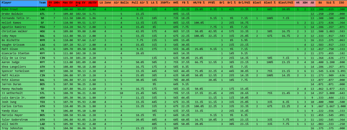 itsmrbarrel's tweet photo. Players with 4+ EV>100MPH in their last 3 games played.

HUGE list, please be responsible. Remember to use these as a signal, not a HR prediction list. https://t.co/n3KCiQDYV2