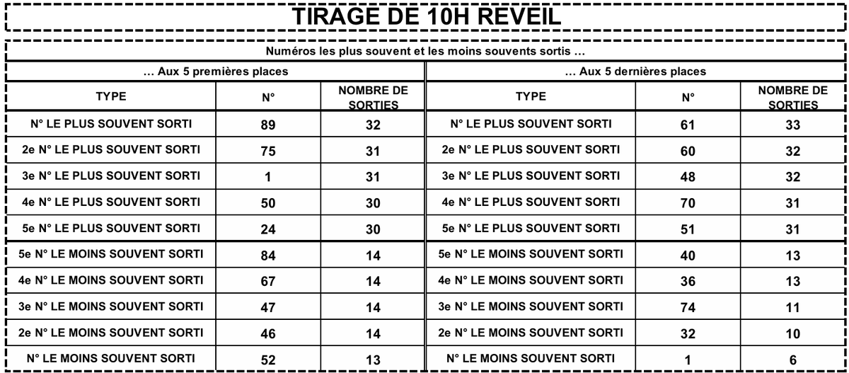 LotoBonheur's tweet image. Coucou famille, on vous transmet les statistiques des 25 derniers tirages RÉVEIL qui vous permettront surement de trouver vos bons numéros ! Bonne chance à vous. #Lonaci #LotoBonheur #TirageCoteDivoire