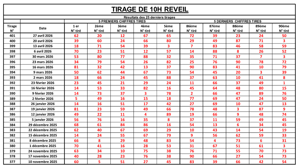 LotoBonheur's tweet image. Coucou famille, on vous transmet les statistiques des 25 derniers tirages RÉVEIL qui vous permettront surement de trouver vos bons numéros ! Bonne chance à vous. #Lonaci #LotoBonheur #TirageCoteDivoire