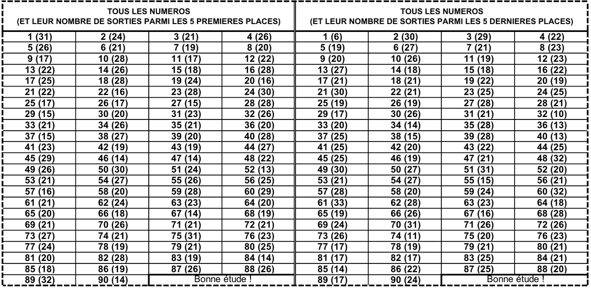LotoBonheur's tweet image. Coucou famille, on vous transmet les statistiques des 25 derniers tirages RÉVEIL qui vous permettront surement de trouver vos bons numéros ! Bonne chance à vous. #Lonaci #LotoBonheur #TirageCoteDivoire