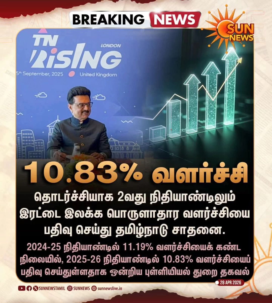 தொடர்ச்சியாக 2வது நிதியாண்டில் இரட்டை இலக்க பொருளாதார வளர்ச்சி - தமிழ்நாடு சாதனை!

#ஸ்டாலின்_தொடர்கிறார்
#தமிழ்நாடு_வென்றது
#ChiefMinisterMKStalin 
#DyCMUdhay  
#DravidianModel