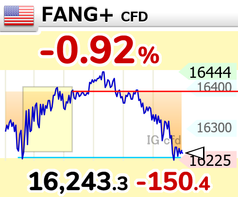 karaageinvestor's tweet image. 終わりだ…。#FANG