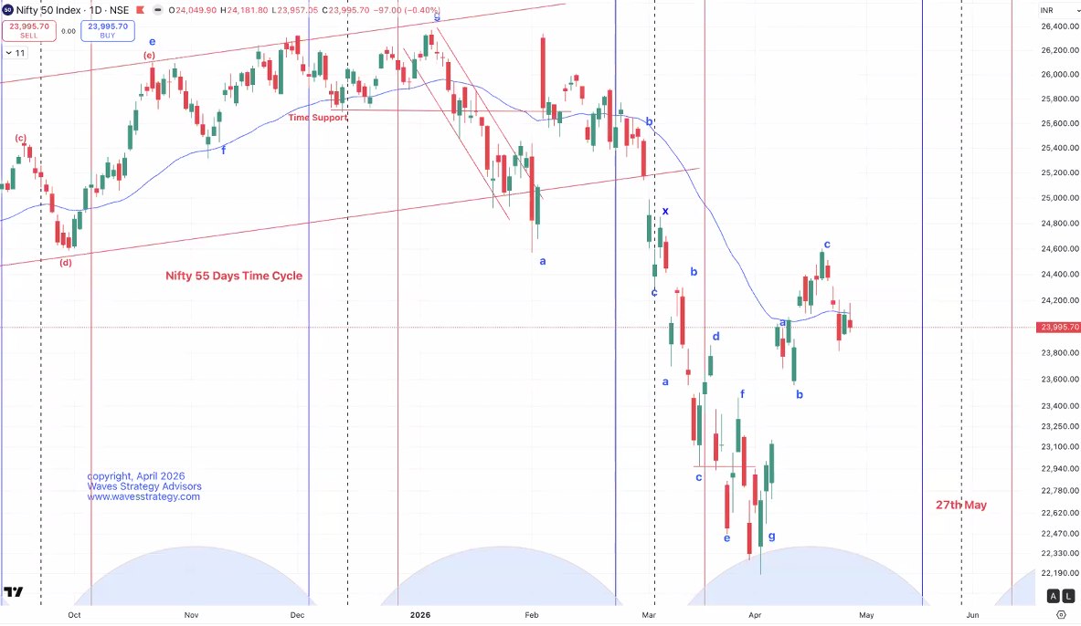 WavesStrategy's tweet image. #Nifty 55 days Time cycle is going to be on 27th May, until then we will move up but with lack of momentum, continue to scalp in this market to avoid getting trapped - join live #webinar us06web.zoom.us/webinar/regist…