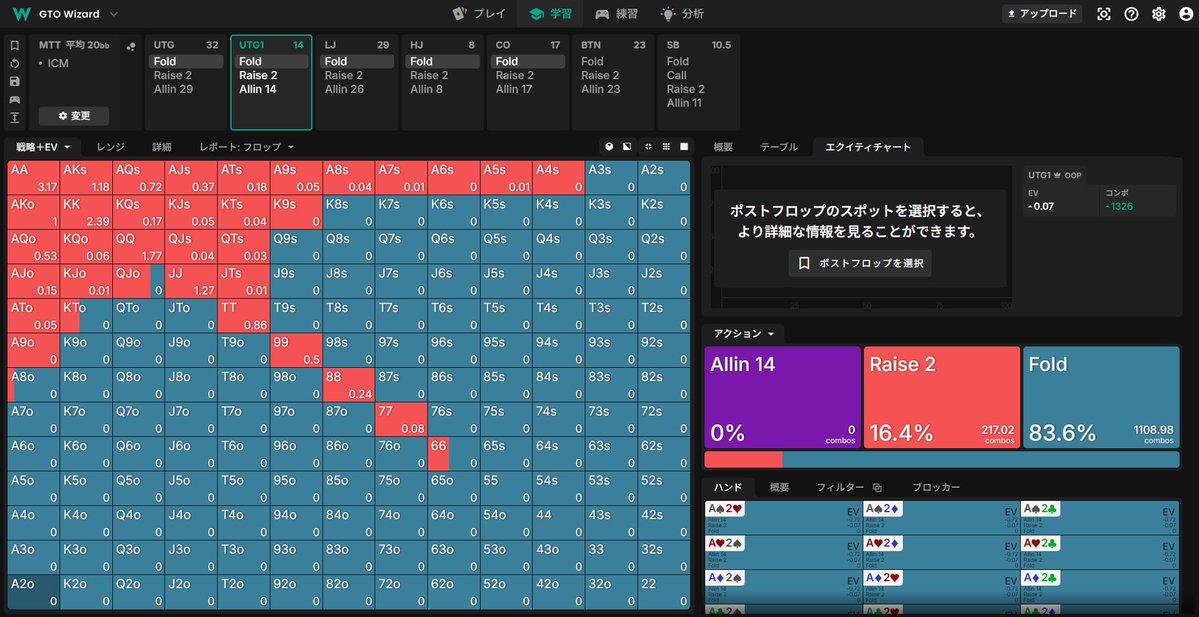 【アーリーはオールインしない】

画像はleft 25%の14bb戦略なのに、GTOはオールインをしていません。

「AKだけ20bbオールイン」する人などいますが、AJやAQにオールイン返してもらえるので、2bbオープンしましょう👌