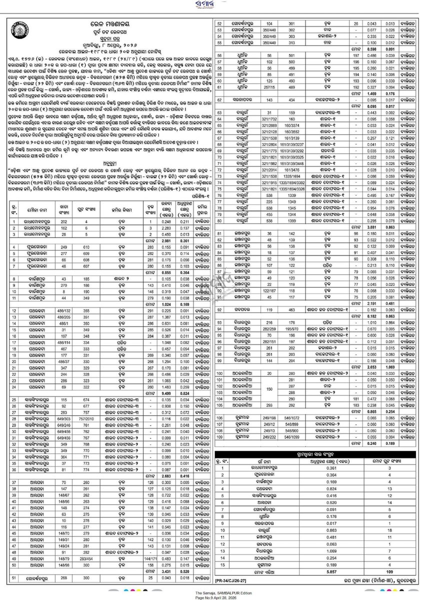 mund_debesh's tweet photo. Khurda Road - Vizianagaram 3rd railway line project land acquisition notification released &amp; Junagarh road - Nabrangapur New Railway Line Project latest update @odisharail https://t.co/G5Ue82TtG7