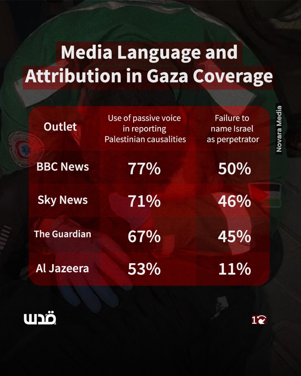 QudsNen's tweet photo. A study has found that major UK media outlets, including BBC, Sky News, and The Guardian, often downplay Israeli violations and portray Palestinians in dehumanizing ways in their coverage of the Gaza Strip.

According to the findings, the BBC in particular has frequently avoided explicitly naming Israel as responsible in reports on civilian casualties since 2023.
