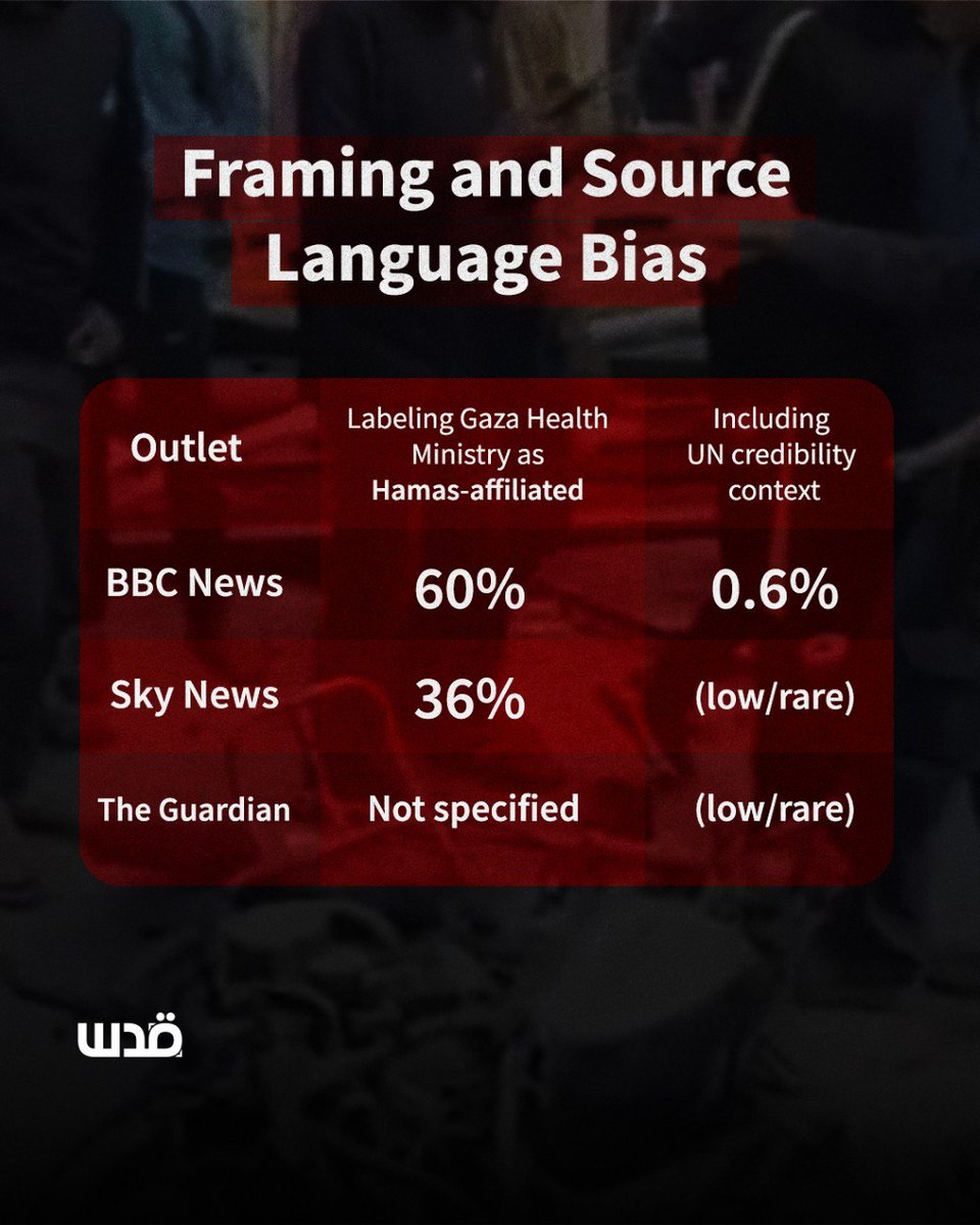 QudsNen's tweet photo. A study has found that major UK media outlets, including BBC, Sky News, and The Guardian, often downplay Israeli violations and portray Palestinians in dehumanizing ways in their coverage of the Gaza Strip.

According to the findings, the BBC in particular has frequently avoided explicitly naming Israel as responsible in reports on civilian casualties since 2023.