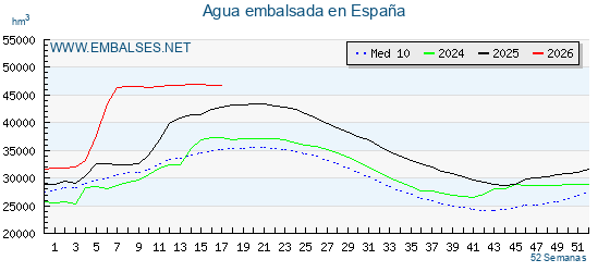 Embalses_net's tweet photo. 💧📊Los embalses españoles acumulan 46.752 hm³ de agua, el 83,42% de su capacidad total, -53 𝗵𝗺³ 🅼🅴🅽🅾🆂 que la semana anterior 🌊. https://t.co/IBRDneckZO