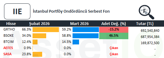 AssetIQ_Fund's tweet photo. #IIE - İstanbul Portföy Ondördüncü Serbest Fon
Mart 2026 Yerli Hisse Portföyü Dağılımı:

Fon nisan ayında Bulls Portföye devredilmiştir.
Bulls Portföy İkinci Serbest Fon https://t.co/GM34wdyF97