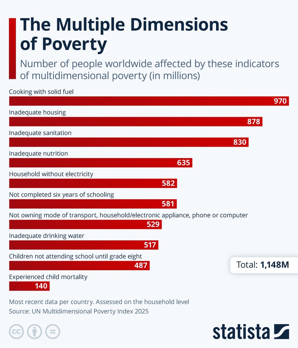 kuriharan's tweet image. The Multiple Dimensions of Poverty statista.com/chart/36143/nu… #tech #digital #data #business