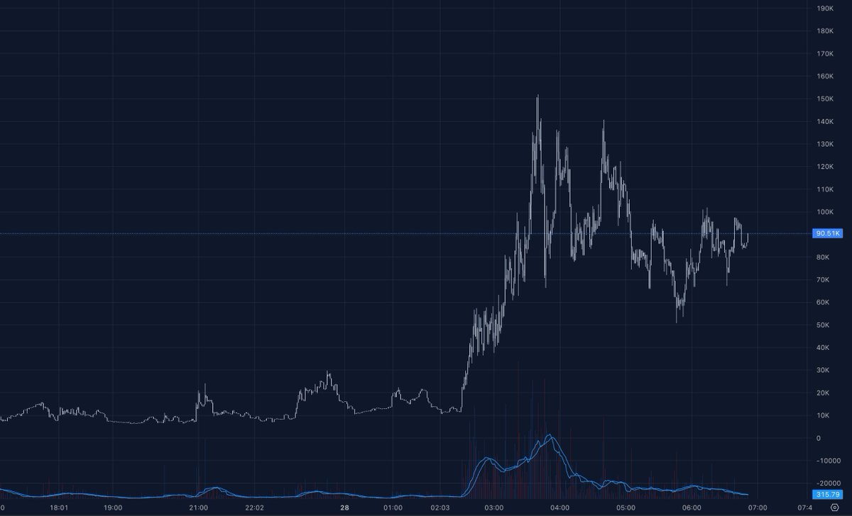 ezzycarl's tweet photo. Worth paying attention to $Skyler. It had a strong impulse up to 160K MCap, now finding support and consolidating around 90K MCap.

CA: 42MvFEM2fRvscUmhV48CaBTS8R19MtLiuT1sRAHSpump https://t.co/2FWgz32S19