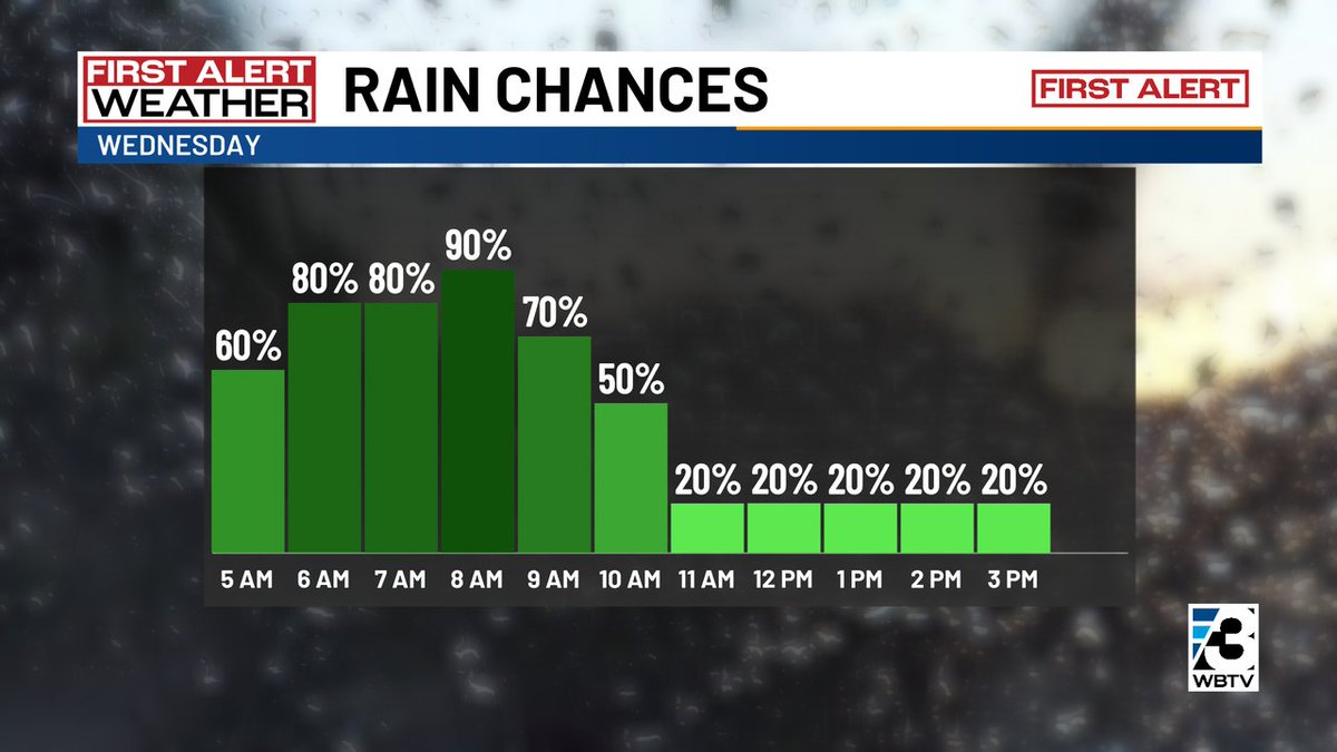 AlConklin's tweet image. First Alert: The best chance for rain Wednesday will come during the morning &amp;amp; midday hours, but if we get enough sunshine Wednesday during the afternoon hours, we could get a couple of thunderstorms to fire up. #CLT #NCwx #SCwx #CLTwx