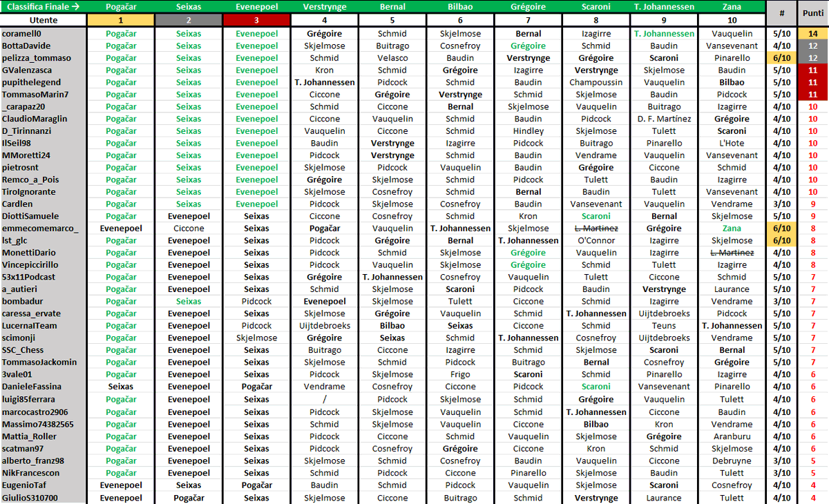 MMoretti24's tweet photo. 🔮 #LBL2026 | CLASSIFICA

🏆 @coramell0 
🥈 @BottaDavide 
🥈 @pelizza_tommaso 
🥉 @GValenzasca 
🥉 @pupithelegend 
🥉 @TommasoMarin7 

Totale partecipanti: 3⃣9⃣
In 15 hanno azzeccato il podio ✅

Grazie a tutti, ora testa al Giro! 🩷

#GiochiniCiclistici https://t.co/apc53NNcz0