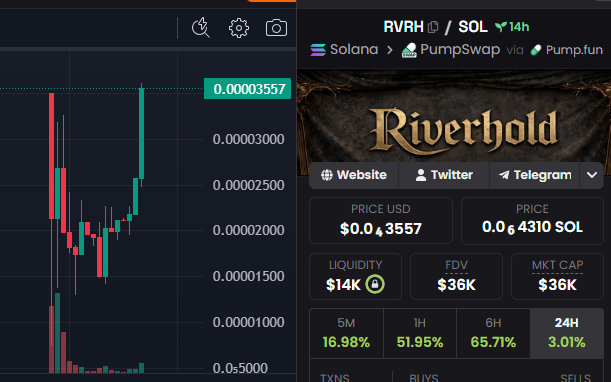 RiverholdGame's tweet photo. $RVRH is climbing! 
People are realizing the potential more and more. And we didn't even start yet to unlock the full potential. 
The clock has been set, today we open the game! https://t.co/fjQxgwLZbr