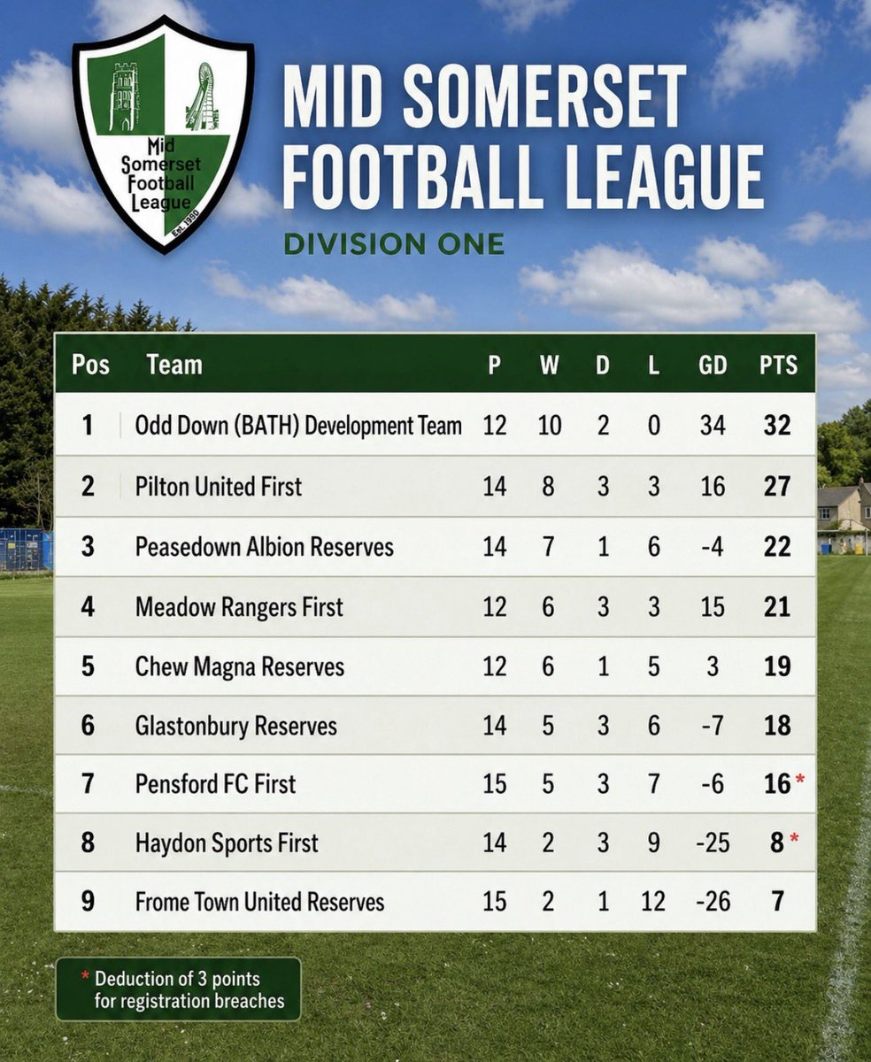 Odd_DownAFC's tweet photo. Here's a look at the latest version of the @Official_MSFL First Division table.

@swsportsnews https://t.co/vsRrchiCle