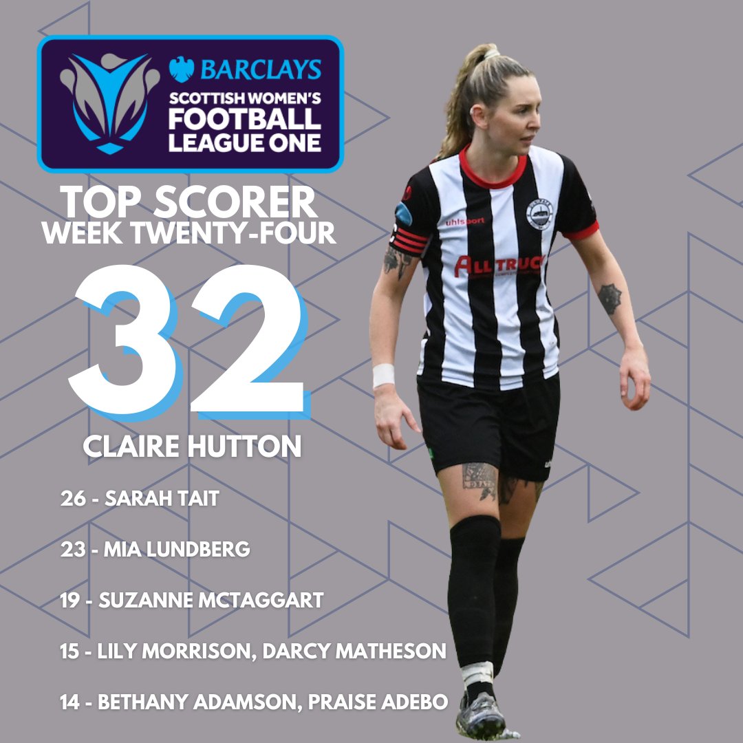 SWFLeagueOne's tweet image. HOT SHOT

Claire Hutton tops the Barclays League One scoring chart with three games remaining. #BeTheDifference