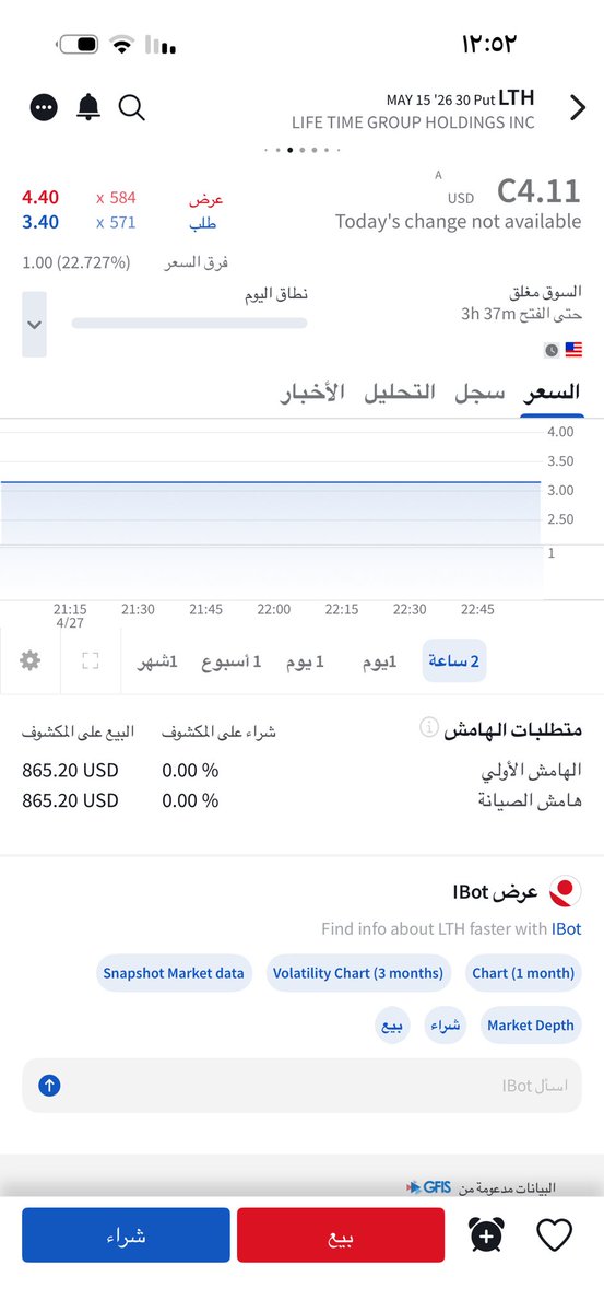 #الاسهم_الامريكية 
#السوق_الأمريكي 
#سباكس 
#spx 
#العملات_الرقمية 
#البيتكوين 
#lth 

✏️ عقد لشركة LTH
🗓 في 9 ابريل
💵 بسعر 2.28$
💰 و 27 ابريل وصل 3.90$
✅ خلال 18 يوم حقق جميع الاهداف وخلصت منه
💵 وربح 162$