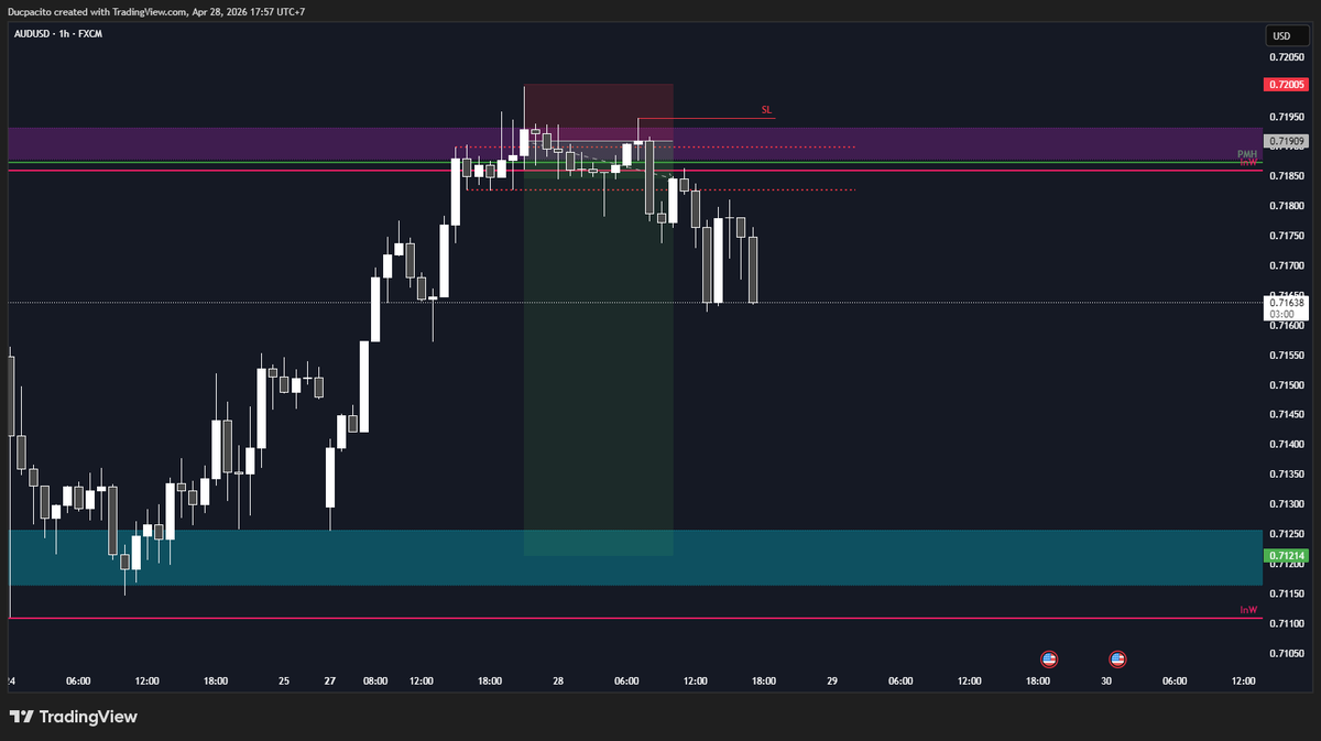 ducpacito's tweet photo. Kéo SL xuống sau khi có LL thứ 2. Còn Risk 0.5 cho trade này https://t.co/URkDz5tPyh