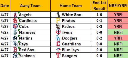 NRFI_Central's tweet image. There were 4 NRFIs and 4 YRFIs in yesterday's (4/27) Slate of games.
#nrfi #yrfi #baseball #mlb